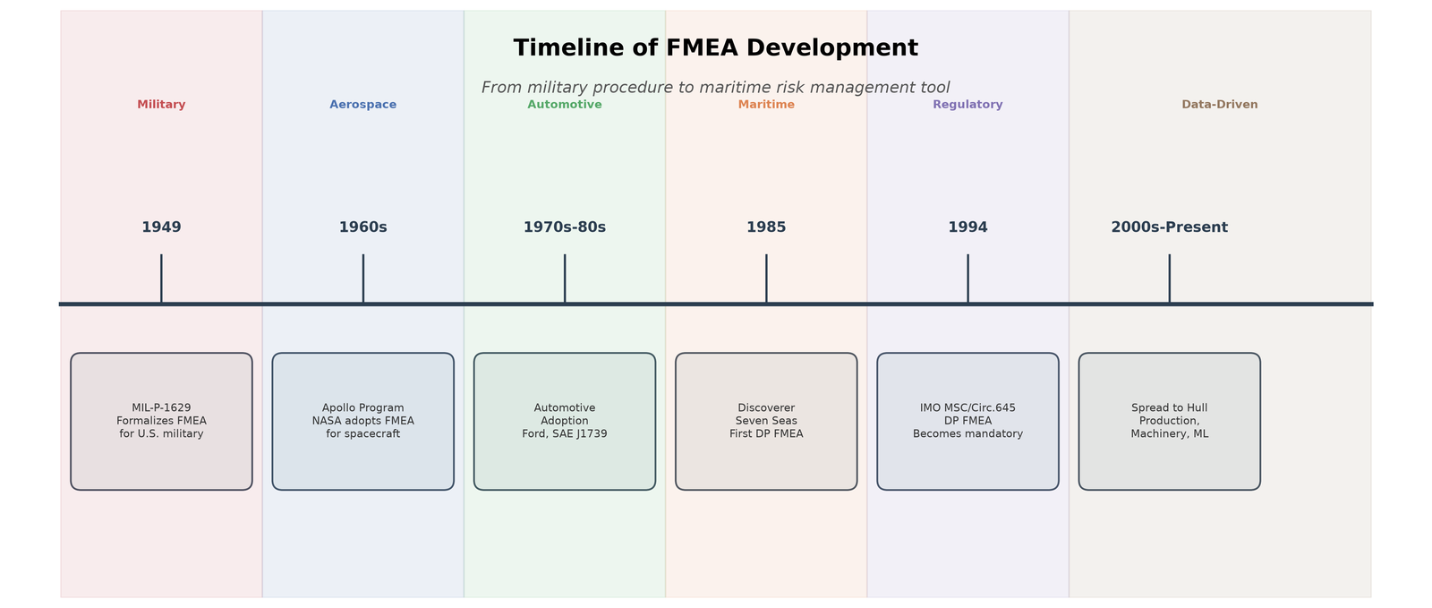 Timeline chart marking the milestones of FMEA, from its military origin in 1949 through the Apollo programme and automotive adoption to dynamic positioning and machine learning.
