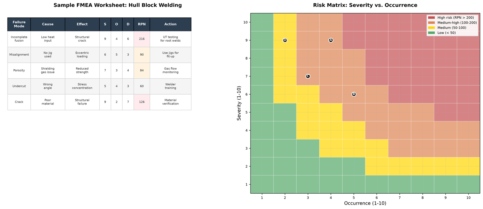 Two panels: an FMEA worksheet scoring a hull block welding failure mode, and the severity-against-occurrence matrix showing how the risk priority number is read.
