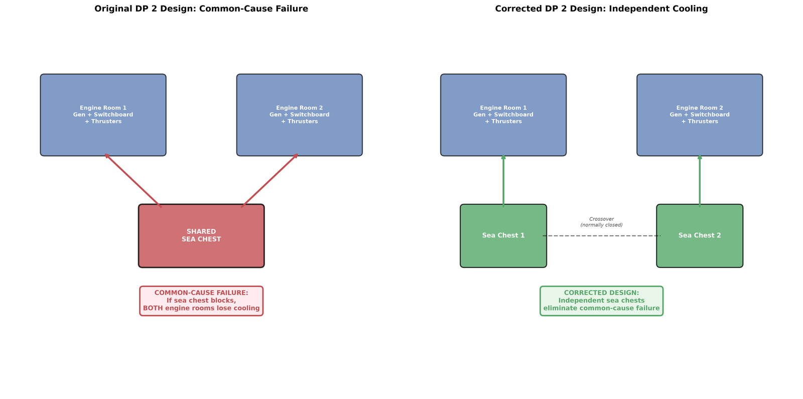 Block diagram of a DP 2 arrangement showing how a single common-cause failure can reach both redundant power trains.