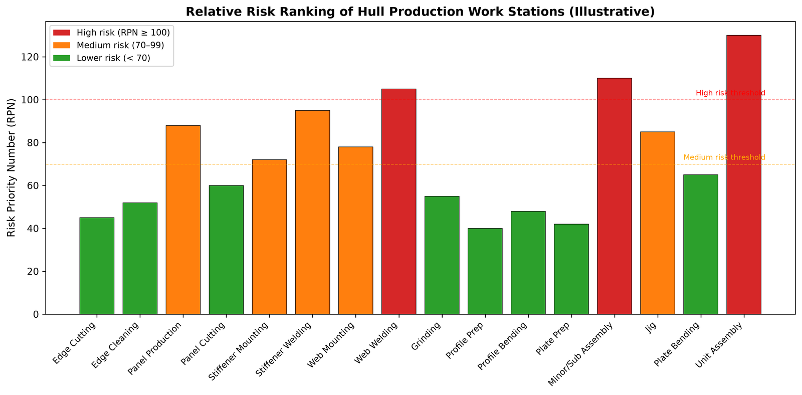 Bar chart ranking hull production work stations by risk priority number, with thresholds separating high, medium and lower risk.