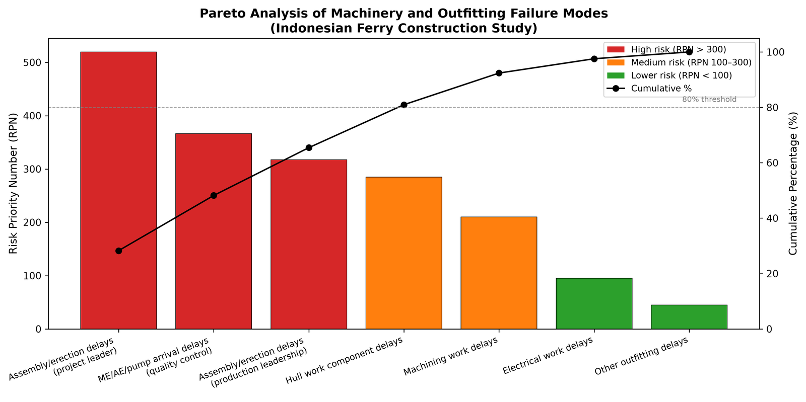 Pareto chart of machinery and outfitting failure modes with the cumulative percentage curve and the 80 per cent threshold.