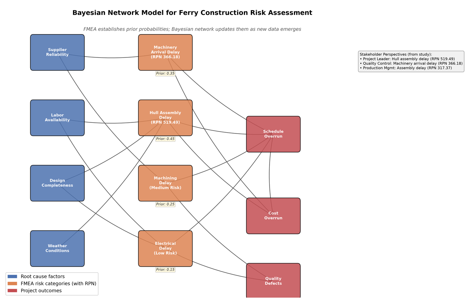 Influence diagram of the ferry construction risk model, showing the dependencies between design, material, workmanship and schedule variables.