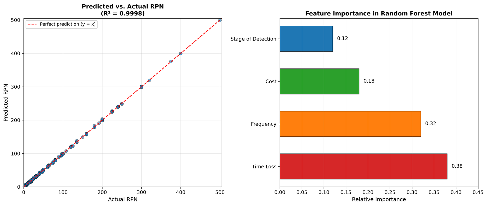 Two panels from the random forest model: predicted against actual risk priority number, and the ranked importance of the four input factors.