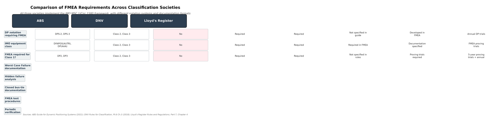 Table comparing what ABS, DNV and Lloyd's Register require of an FMEA and its proving trials.