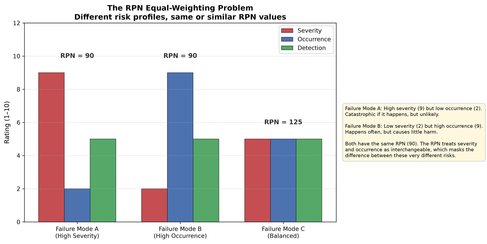 Chart showing three different severity, occurrence and detection combinations that all return the same risk priority number of 125.