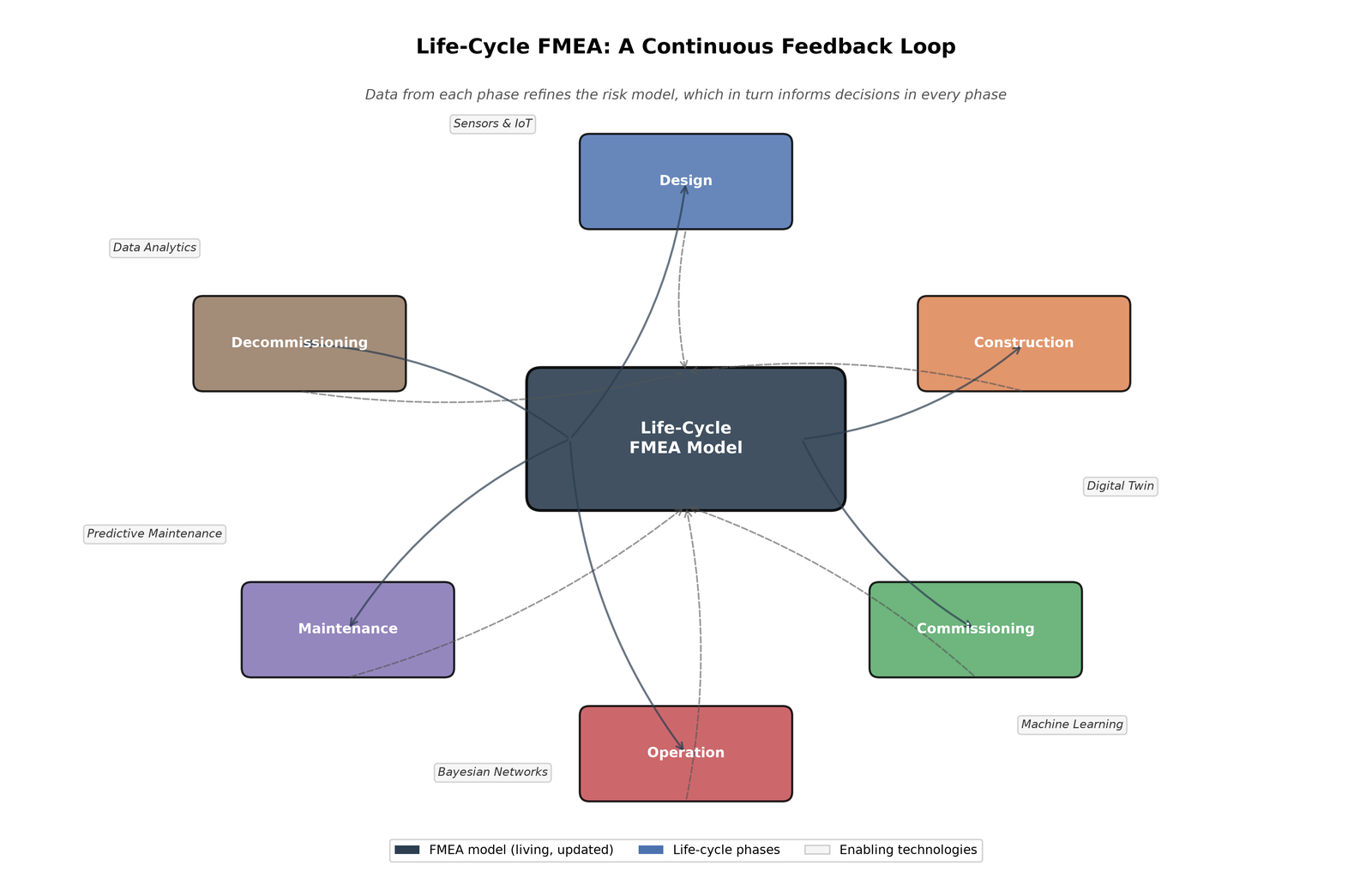 Diagram showing FMEA running from design through construction, operation and maintenance, with operational data feeding back into the design stage.
