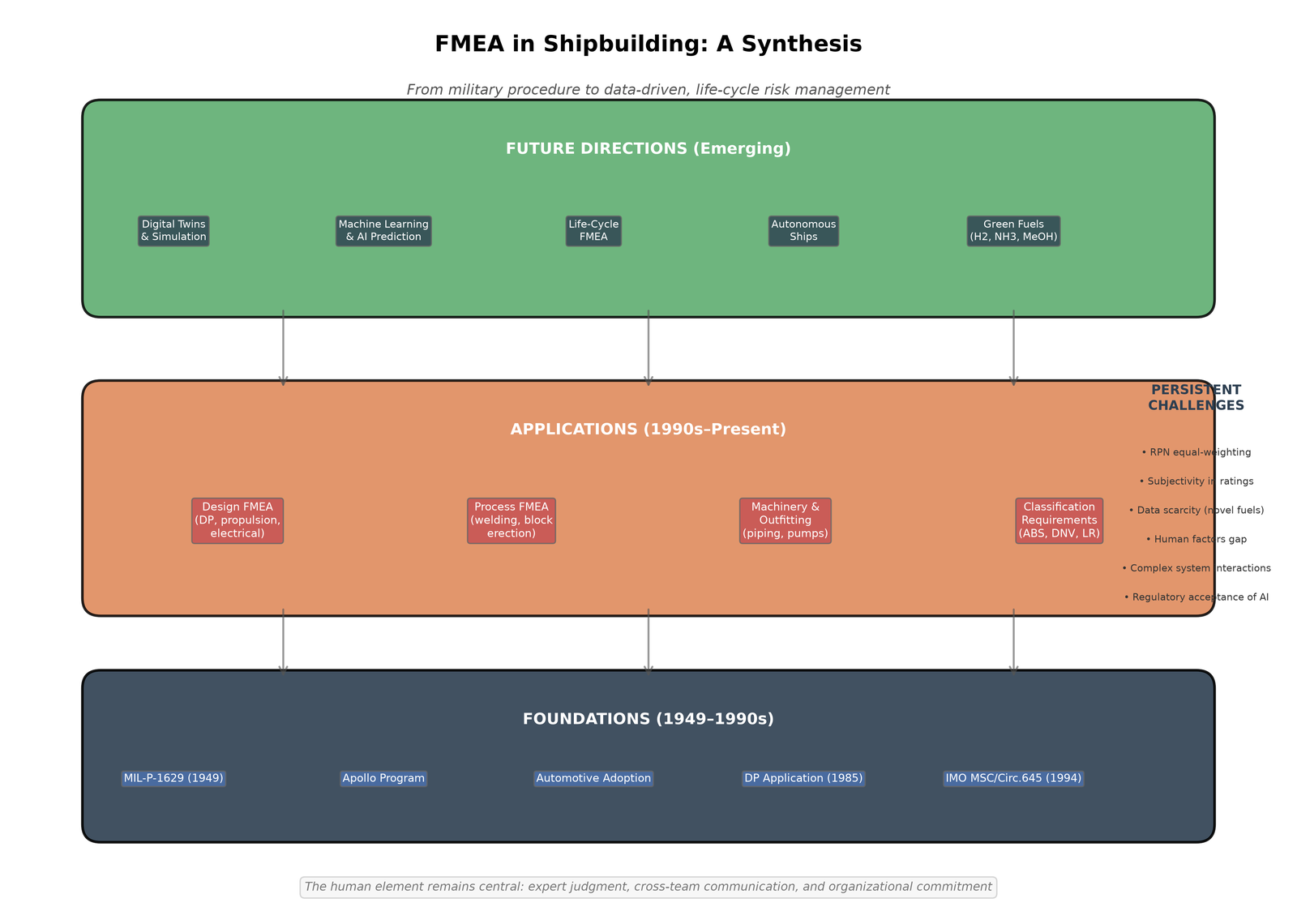 Layered diagram summarising FMEA's foundations, its present applications in shipbuilding, the emerging directions, and the challenges that persist across all of them.
