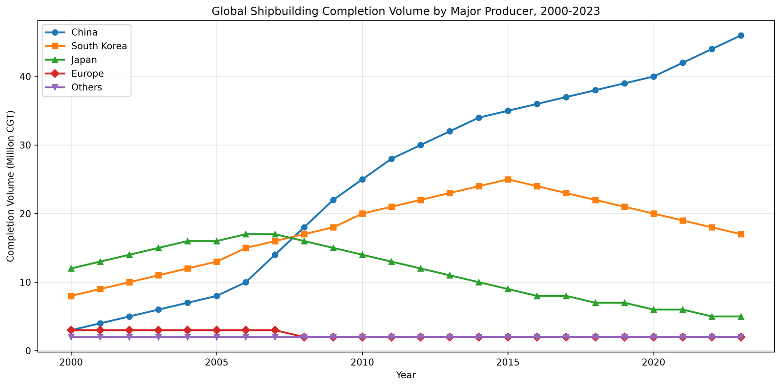 Line chart of global shipbuilding completion volume by producer from 2000 to 2023.