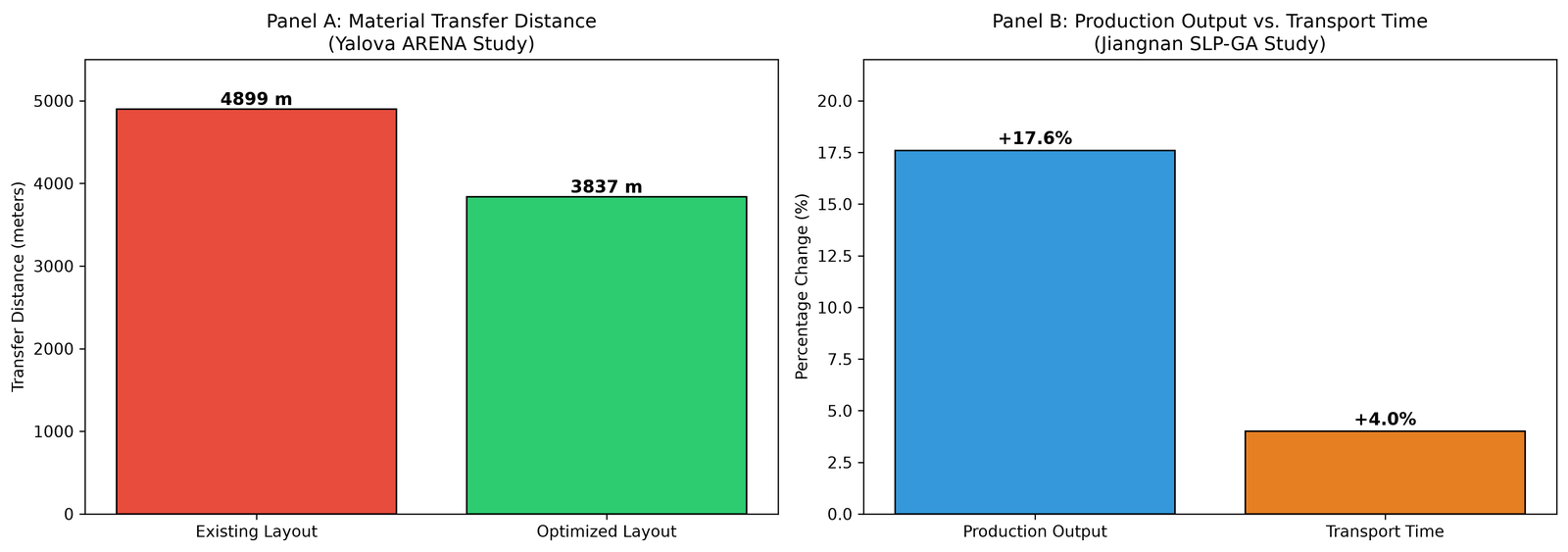 Key performance metrics from two shipyard case studies, before and after layout change.