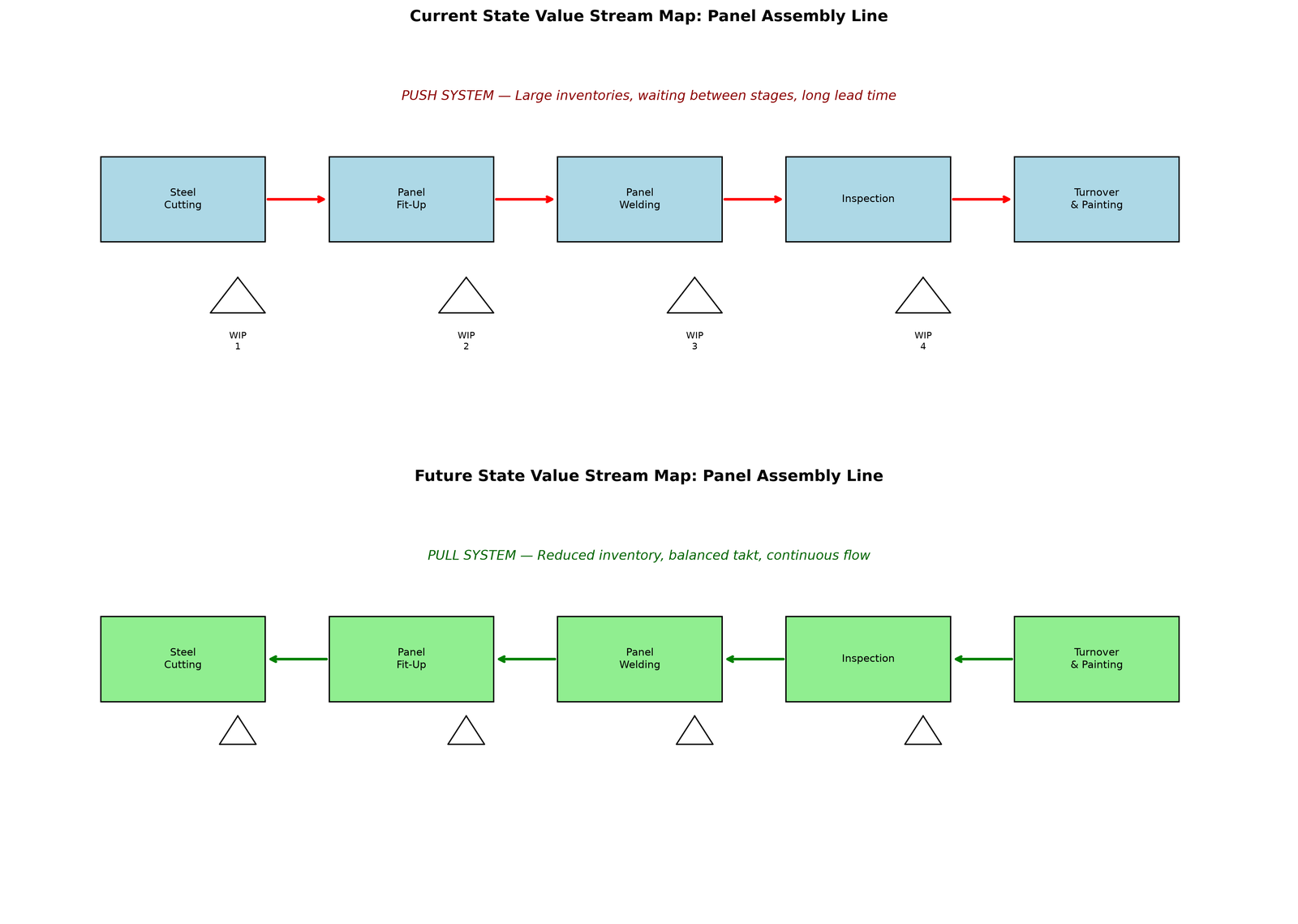 Value stream map of a panel assembly line, current state against future state.