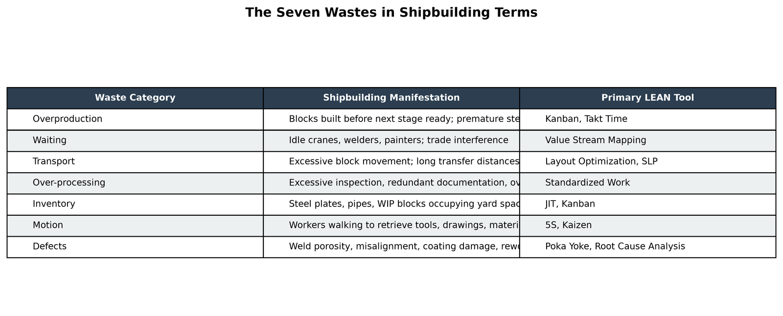 Summary table translating the seven wastes of lean manufacturing into shipbuilding terms.