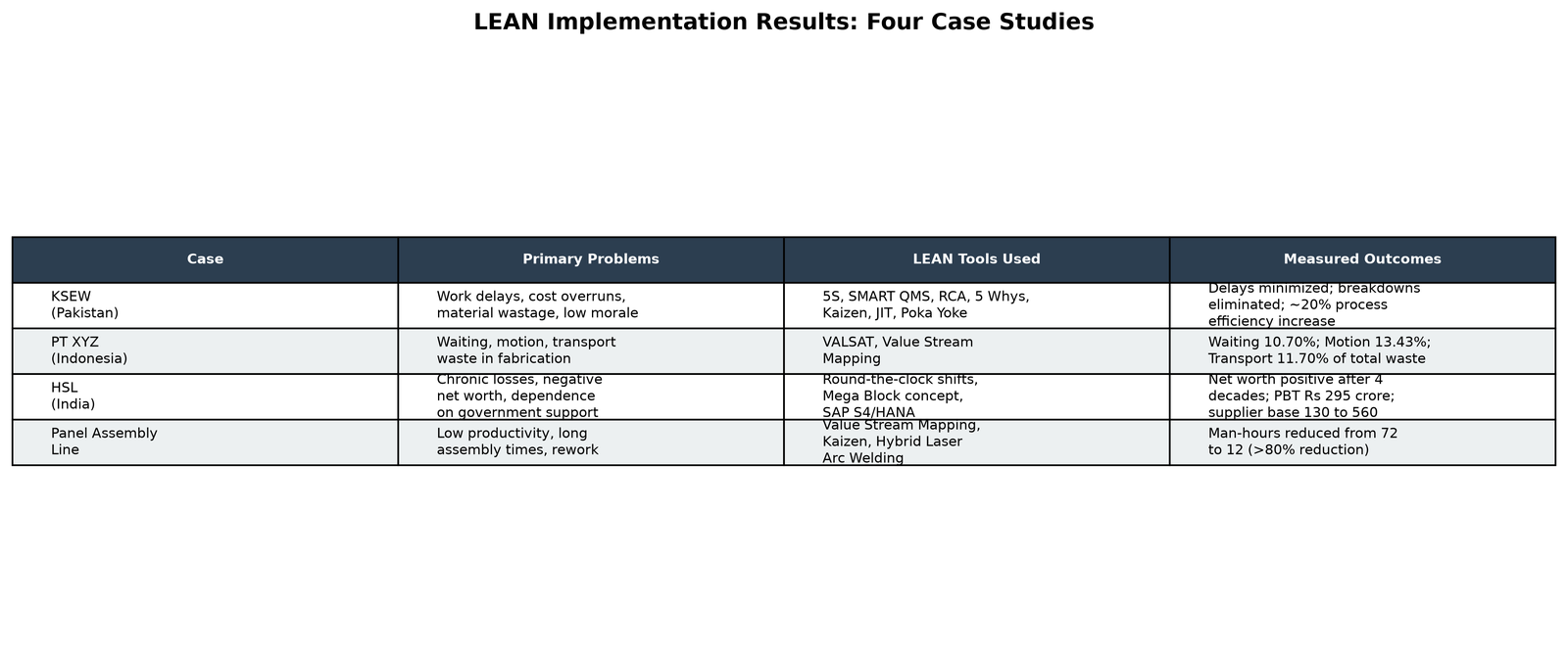 Results of lean implementation across four shipyard case studies.