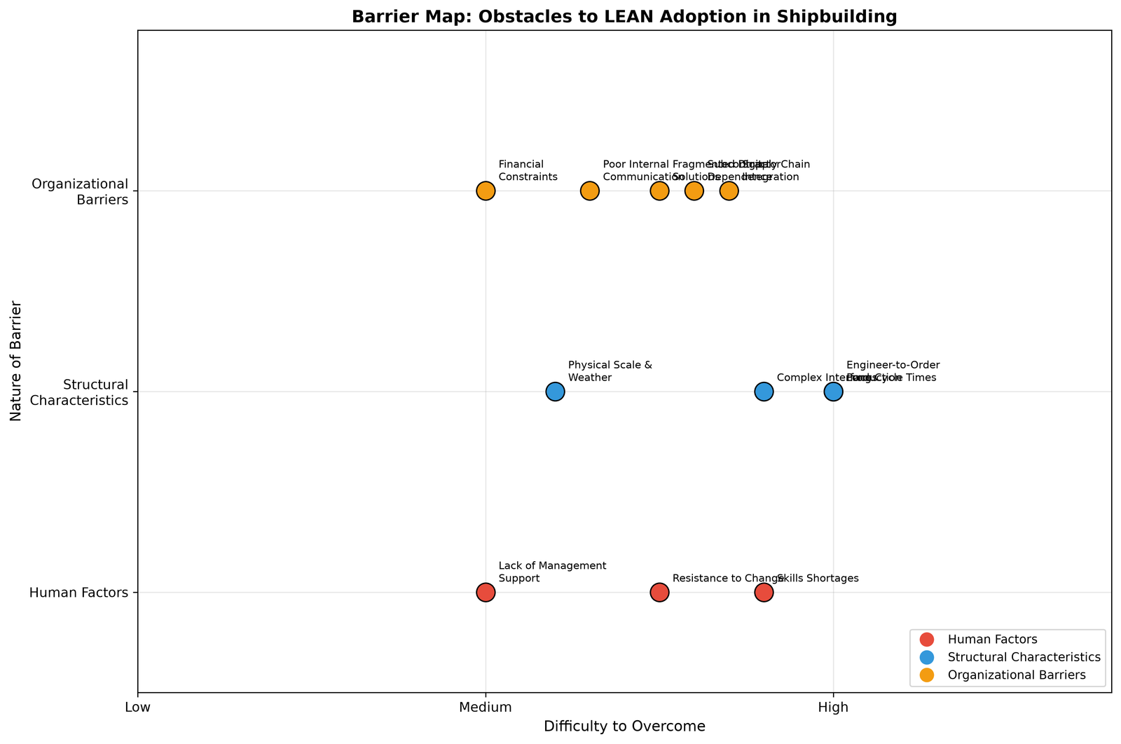 Map of the barriers to lean adoption in shipbuilding, plotted against difficulty to overcome.