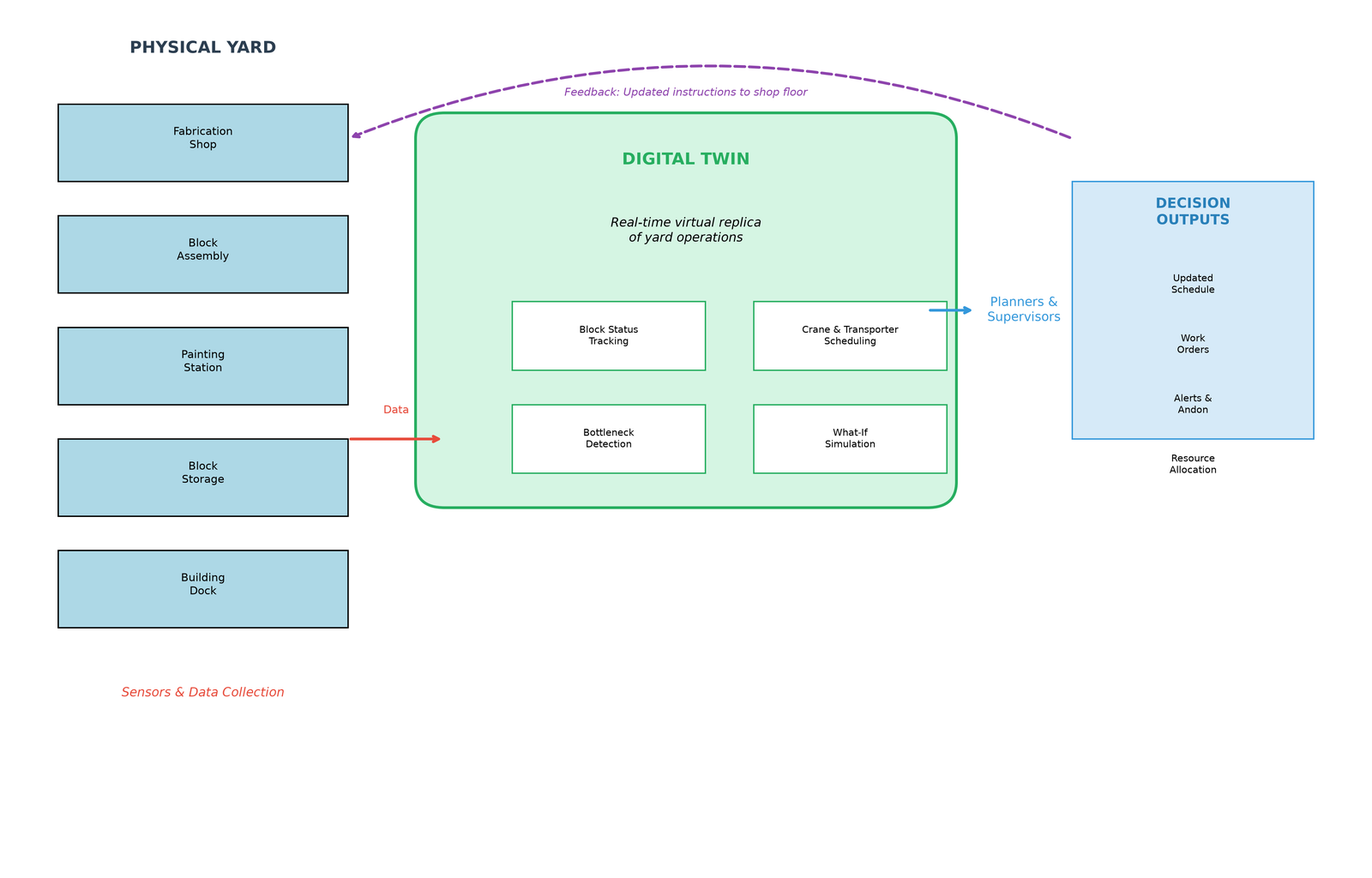 Digital twin data flow, from the physical yard through the digital layer to decision outputs.